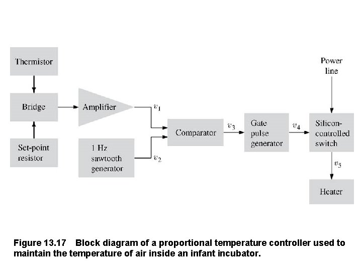 Figure 13. 17 Block diagram of a proportional temperature controller used to maintain the