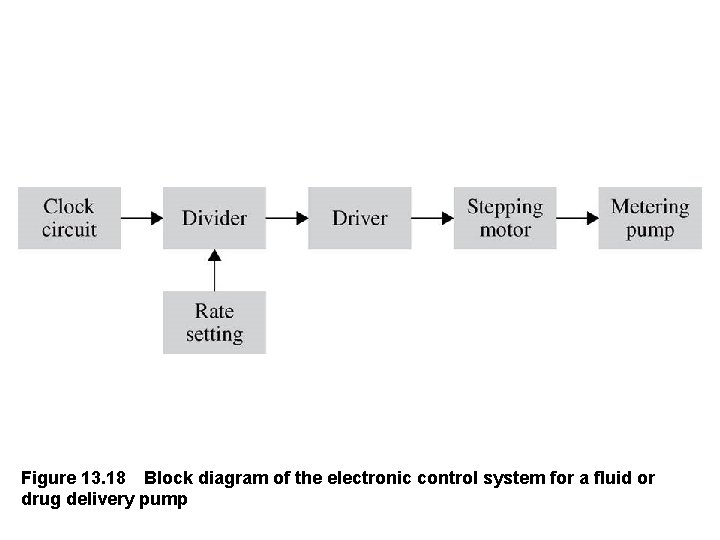 Figure 13. 18 Block diagram of the electronic control system for a fluid or