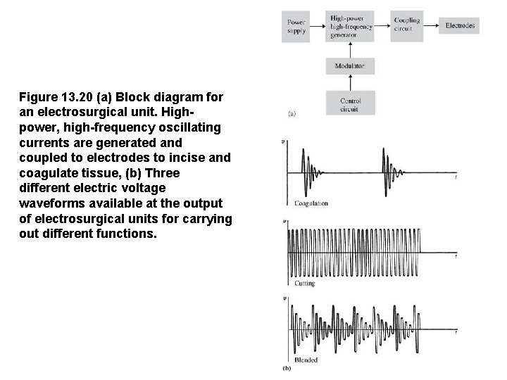 Figure 13. 20 (a) Block diagram for an electrosurgical unit. High power, high frequency