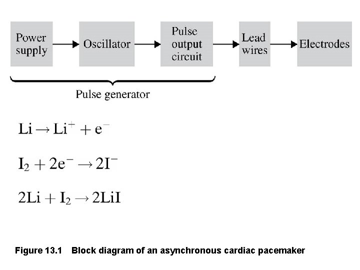 Figure 13. 1 Block diagram of an asynchronous cardiac pacemaker 