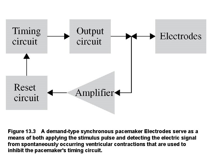 Figure 13. 3 A demand type synchronous pacemaker Electrodes serve as a means of
