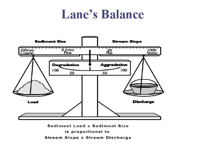 Lane’s Balance 