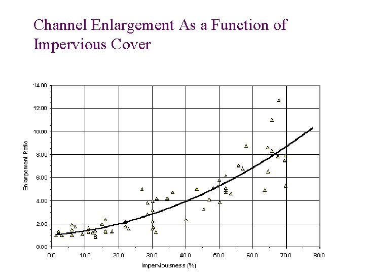 Channel Enlargement As a Function of Impervious Cover 