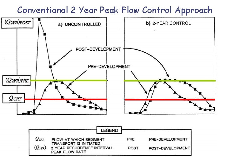 Conventional 2 Year Peak Flow Control Approach 