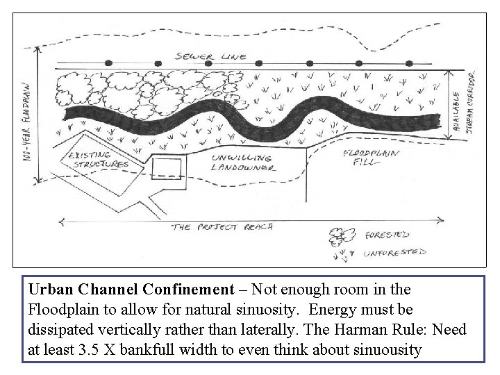 Urban Channel Confinement – Not enough room in the Floodplain to allow for natural