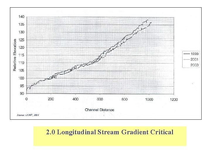 Source: UCMT, 2004 2. 0 Longitudinal Stream Gradient Critical 