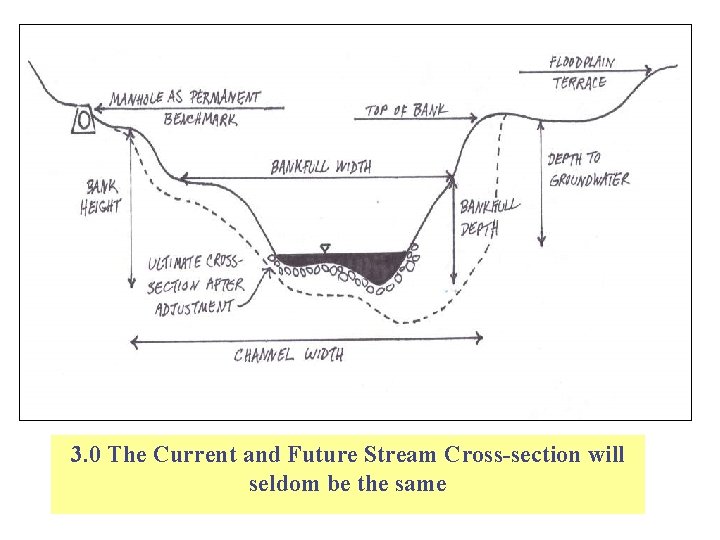 3. 0 The Current and Future Stream Cross-section will seldom be the same 