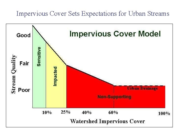 Impervious Cover Sets Expectations for Urban Streams 