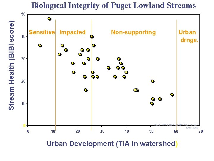 Biological Integrity of Puget Lowland Streams Stream Health (BIBI score) 50 40 Sensitive Impacted