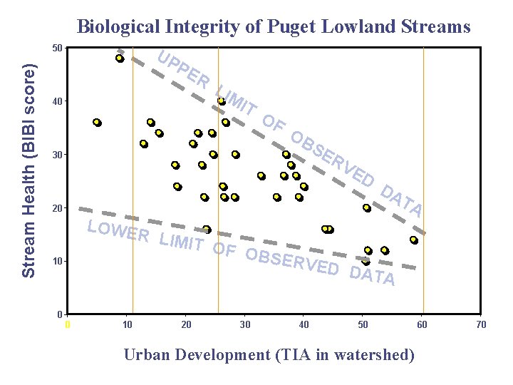 Biological Integrity of Puget Lowland Streams Stream Health (BIBI score) 50 UP PE R