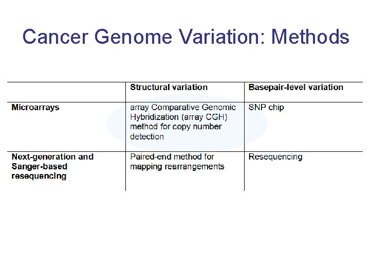 Cancer Genome Variation: Methods 