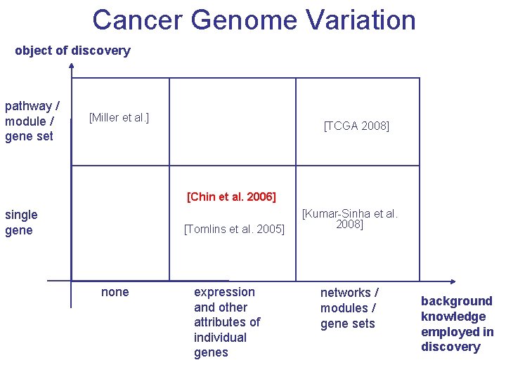 Cancer Genome Variation object of discovery pathway / module / gene set [Miller et