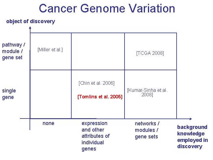 Cancer Genome Variation object of discovery pathway / module / gene set [Miller et