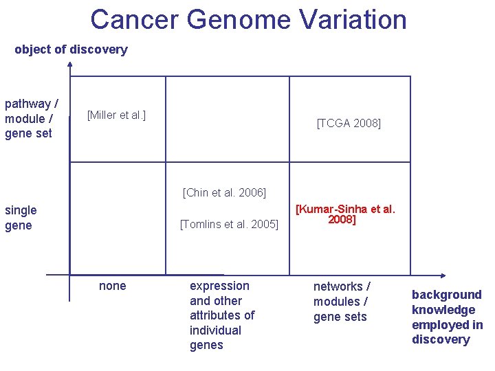 Cancer Genome Variation object of discovery pathway / module / gene set [Miller et