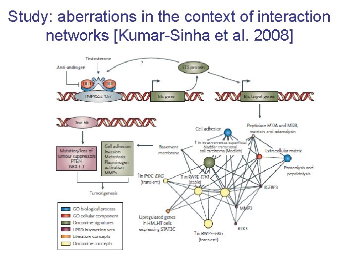 Study: aberrations in the context of interaction networks [Kumar-Sinha et al. 2008] 