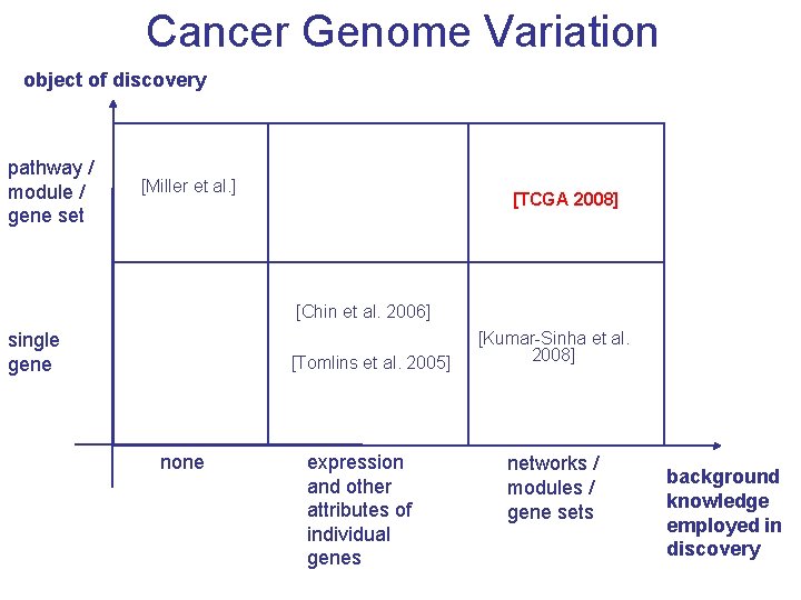 Cancer Genome Variation object of discovery pathway / module / gene set [Miller et