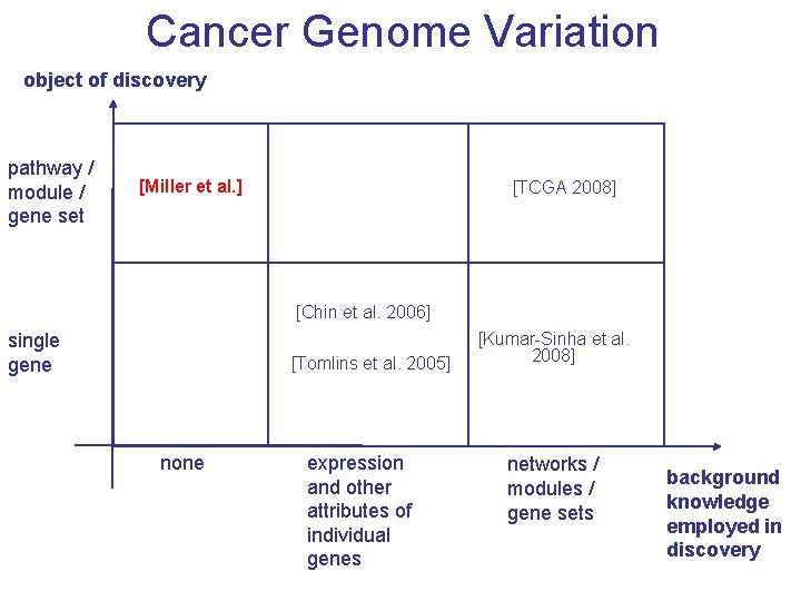 Cancer Genome Variation object of discovery pathway / module / gene set [Miller et