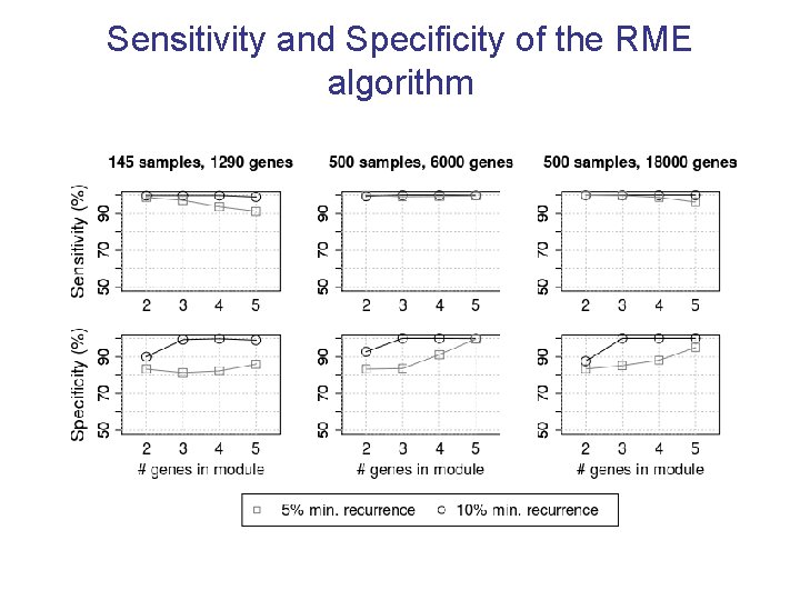 Sensitivity and Specificity of the RME algorithm 