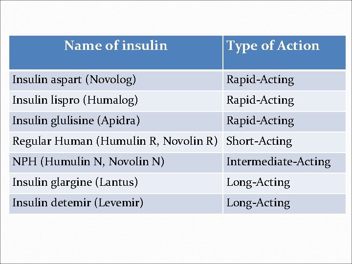 Name of insulin Type of Action Insulin aspart (Novolog) Rapid-Acting Insulin lispro (Humalog) Rapid-Acting Name of insulin Type of Action Insulin aspart (Novolog) Rapid-Acting Insulin lispro (Humalog) Rapid-Acting