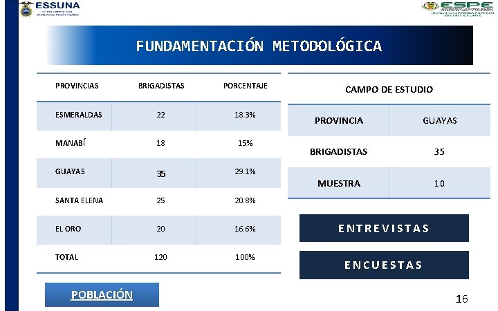 FUNDAMENTACIÓN METODOLÓGICA PROVINCIAS BRIGADISTAS PORCENTAJE ESMERALDAS 22 18. 3% MANABÍ 18 15% GUAYAS 35
