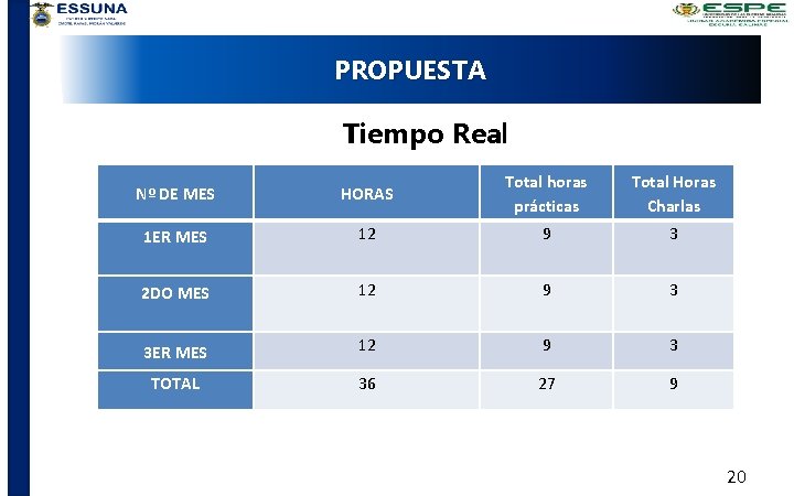 PROPUESTA Tiempo Real Nº DE MES HORAS Total horas prácticas Total Horas Charlas 1