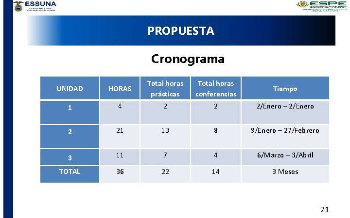 PROPUESTA Cronograma UNIDAD HORAS Total horas prácticas Total horas conferencias Tiempo 1 4 2