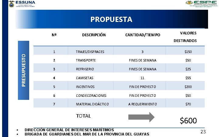 PROPUESTA Nº DESCRIPCIÓN CANTIDAD/TIEMPO VALORES PRESUPUESTO DESTINADOS 1 TRAJES/DISFRACES 3 $150 2 TRANSPORTE FINES