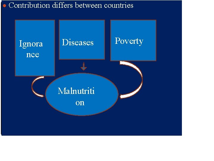 ● Contribution differs between countries Ignora nce Diseases Malnutriti on Poverty 