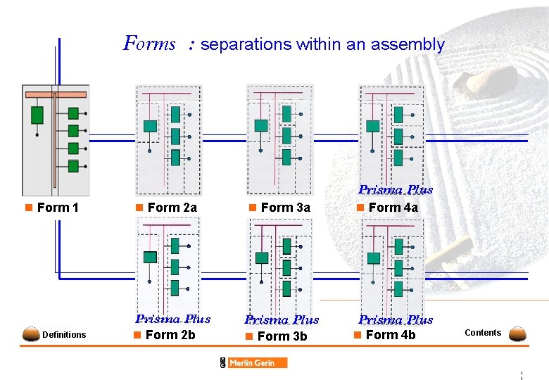 Forms : separations within an assembly n Form 1 Definitions n Form 2 a
