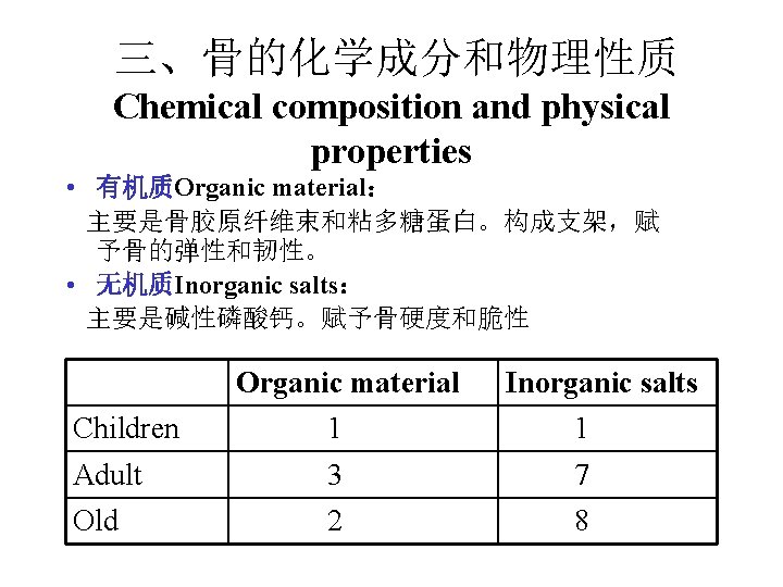 三、骨的化学成分和物理性质 Chemical composition and physical properties • 有机质Organic material: 主要是骨胶原纤维束和粘多糖蛋白。构成支架,赋 予骨的弹性和韧性。 • 无机质Inorganic salts: 三、骨的化学成分和物理性质 Chemical composition and physical properties • 有机质Organic material: 主要是骨胶原纤维束和粘多糖蛋白。构成支架,赋 予骨的弹性和韧性。 • 无机质Inorganic salts: