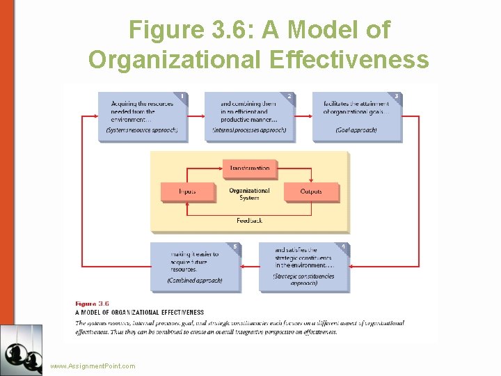 Figure 3. 6: A Model of Organizational Effectiveness www. Assignment. Point. com 