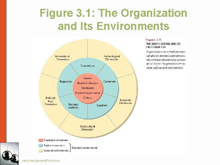 Figure 3. 1: The Organization and Its Environments www. Assignment. Point. com 