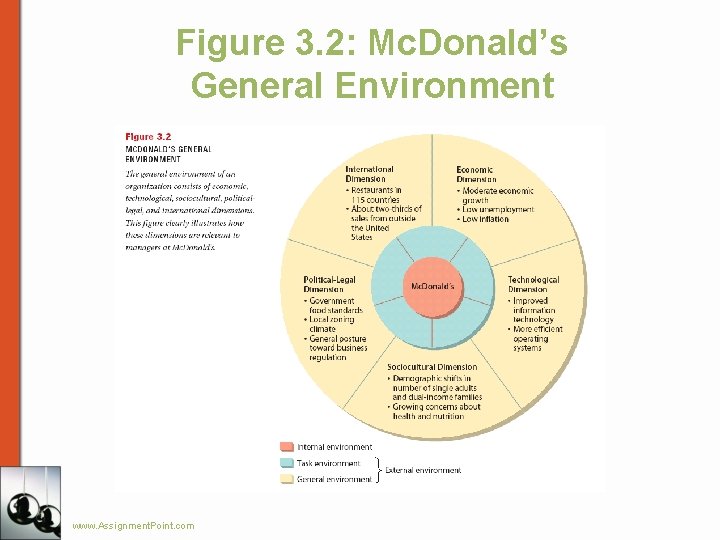 Figure 3. 2: Mc. Donald’s General Environment www. Assignment. Point. com 
