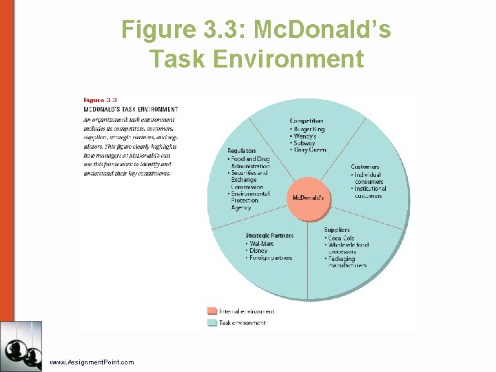 Figure 3. 3: Mc. Donald’s Task Environment www. Assignment. Point. com 