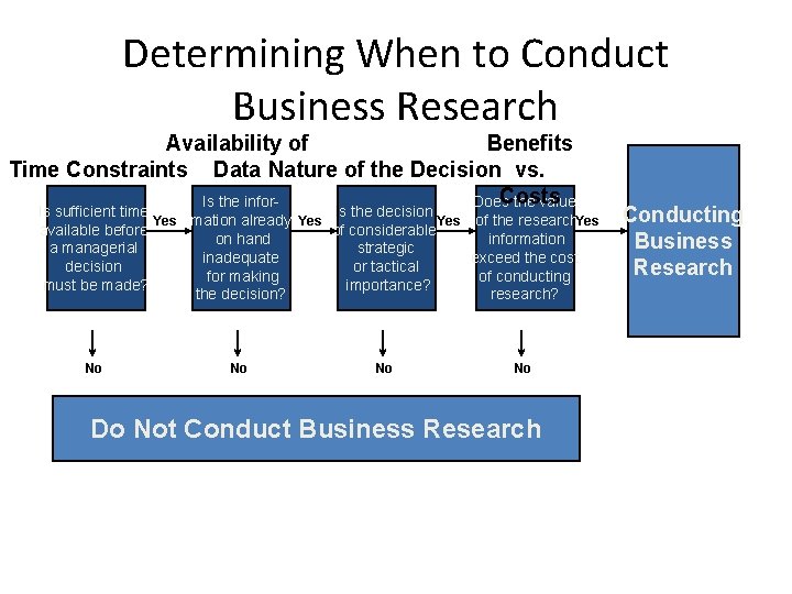Determining When to Conduct Business Research Availability of Benefits Time Constraints Data Nature of