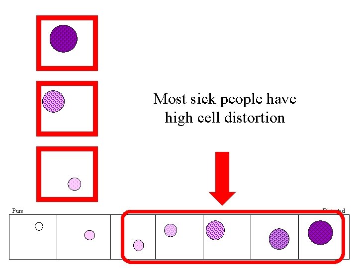 Most sick people have high cell distortion Pure Distorted 