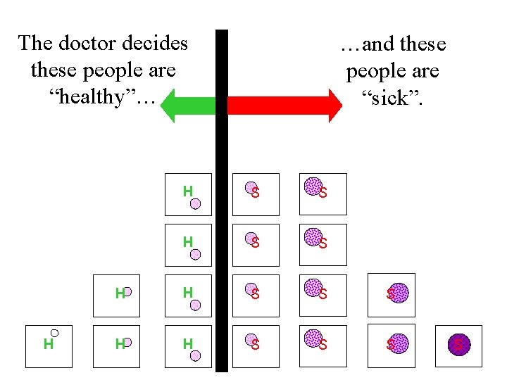 The doctor decides these people are “healthy”… H …and these people are “sick”. H
