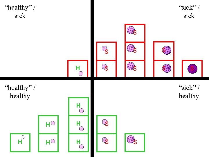 “healthy” / sick “sick” / sick S H S S S “healthy” / healthy