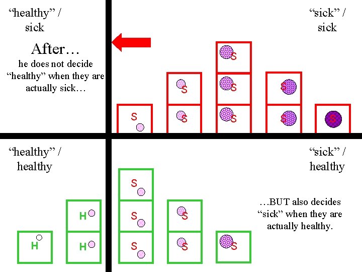 “healthy” / sick “sick” / sick After… S he does not decide “healthy” when