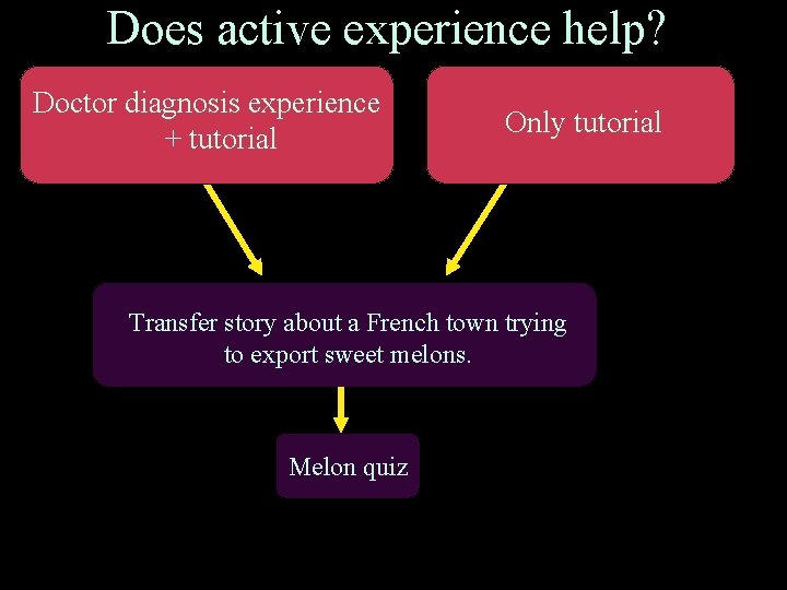 Does active experience help? Doctor diagnosis experience + tutorial Only tutorial Transfer story about