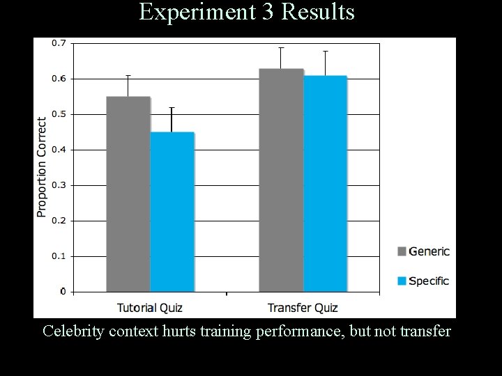 Experiment 3 Results Celebrity context hurts training performance, but not transfer 