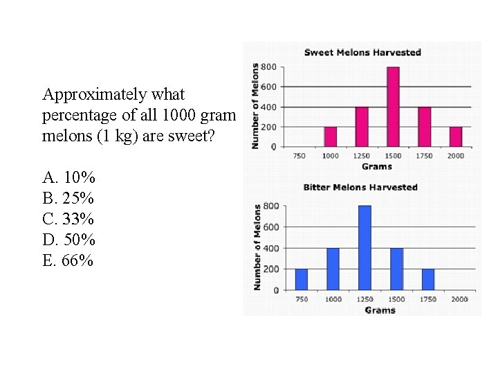 Approximately what percentage of all 1000 gram melons (1 kg) are sweet? A. 10%