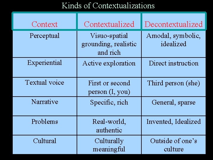 Kinds of Contextualizations Contextualized Decontextualized Perceptual Visuo-spatial grounding, realistic and rich Amodal, symbolic, idealized