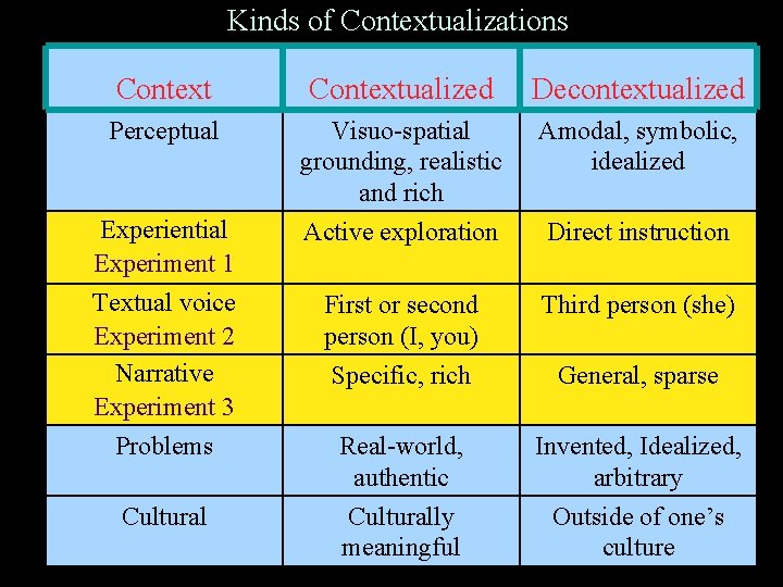 Kinds of Contextualizations Contextualized Decontextualized Perceptual Visuo-spatial grounding, realistic and rich Amodal, symbolic, idealized