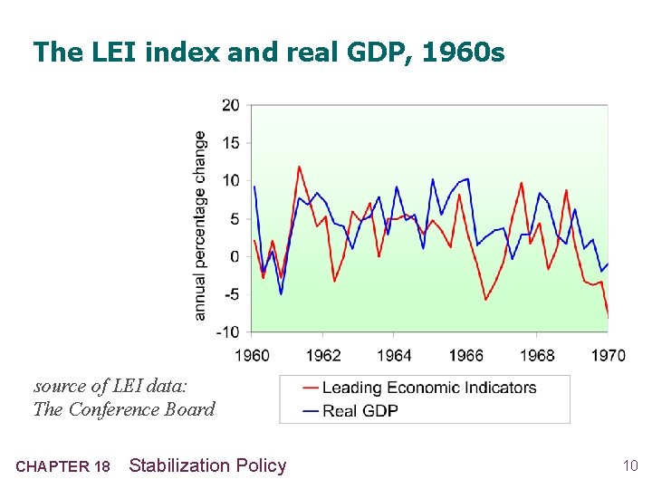 The LEI index and real GDP, 1960 s source of LEI data: The Conference