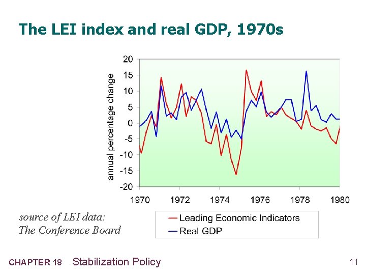 The LEI index and real GDP, 1970 s source of LEI data: The Conference