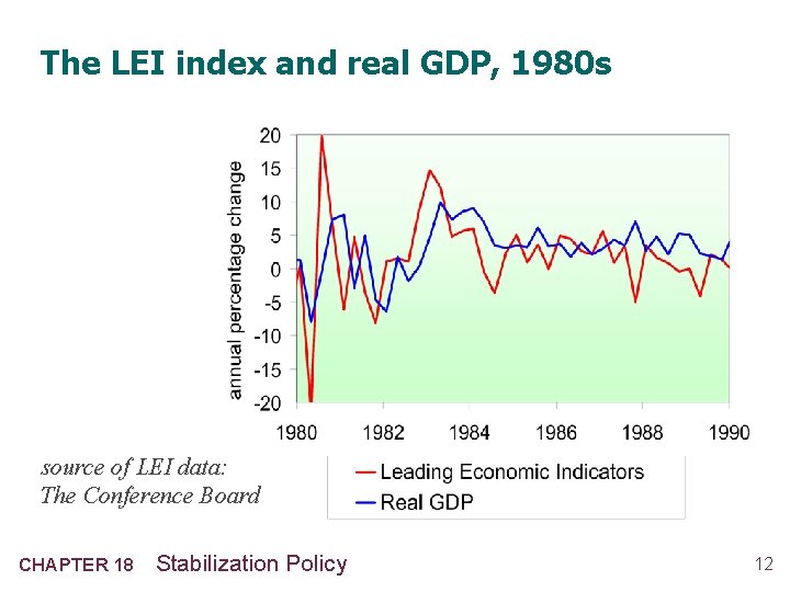 The LEI index and real GDP, 1980 s source of LEI data: The Conference