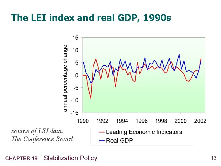 The LEI index and real GDP, 1990 s source of LEI data: The Conference