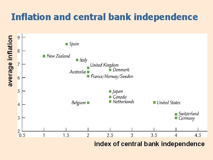 average inflation Inflation and central bank independence index of central bank independence 