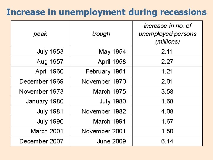 Increase in unemployment during recessions peak trough increase in no. of unemployed persons (millions)